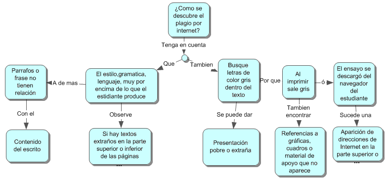 Mapa conceptual sobre el plagio | jvicente